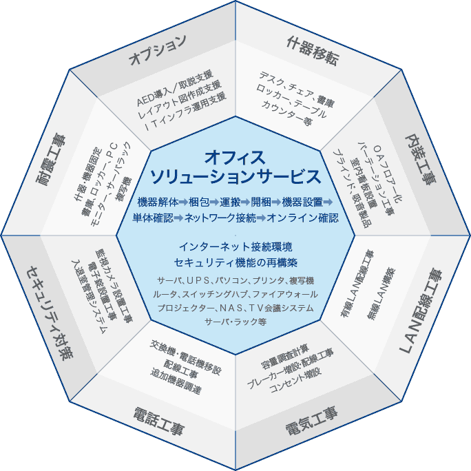 オフィスソリューションサービス
機器解体➡梱包➡運搬➡開梱➡機器設置➡単体確認➡ネットワーク接続➡オンライン確認
インターネット接続環境 セキュリティ機能の再構築
サーバ、UPS、パソコン、プリンタ、複写機 ルータ、スイッチングハブ、ファイアウォール プロジェクター、NAS、TV会議システム サーバ・ラック等
●什器移転 デスク、チェア、書庫 ロッカー、テーブル カウンター等
●内装工事 OAフロアー化 パーテーション工事 室内看板設置 ブラインド、吸音製品
●LAN配線工事 有線LAN配線工事 無線LAN構築
●電気工事 容量調査計算 ブレーカー増設・配線工事 コンセント増設
●電話工事 交換機・電話機移設 配線工事 追加機器調達
●セキュリティ対策 監視カメラ設置工事 電子錠設置工事 入退室管理システム
●耐震工事 什器・機器固定 書庫、ロッカー、PC モニター、サーバラック 複写機
●オプション AED導入/取説支援 レイアウト図作成支援 ITインフラ運用支援