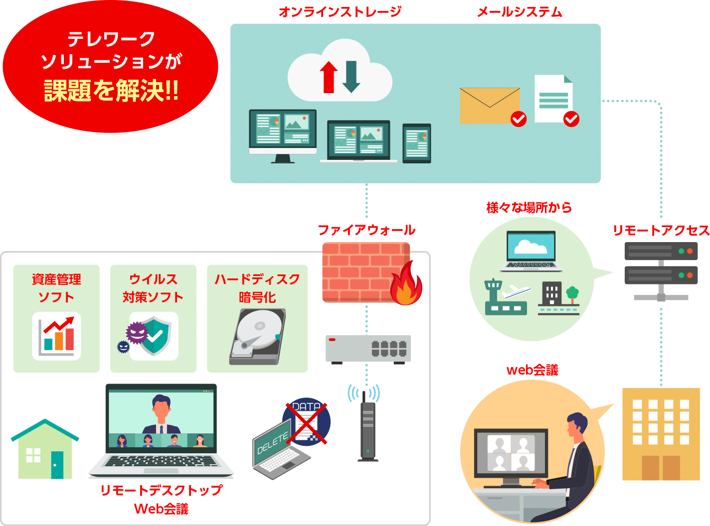 テレワークソリューションが課題を解決!!