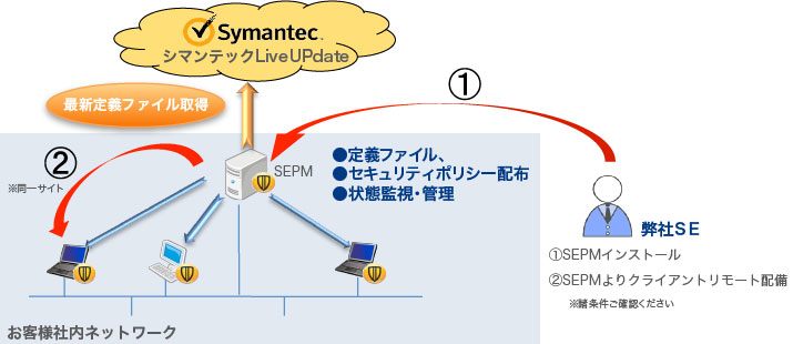 symantec 導入イメージのイメージ