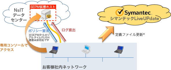 symantec サービスイメージのイメージ