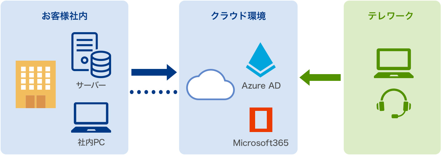 充実した導入サービスメニュー