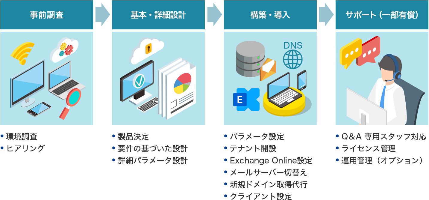 導入までの流れ