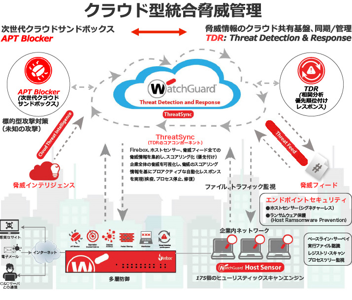 クラウド型統合脅威管理