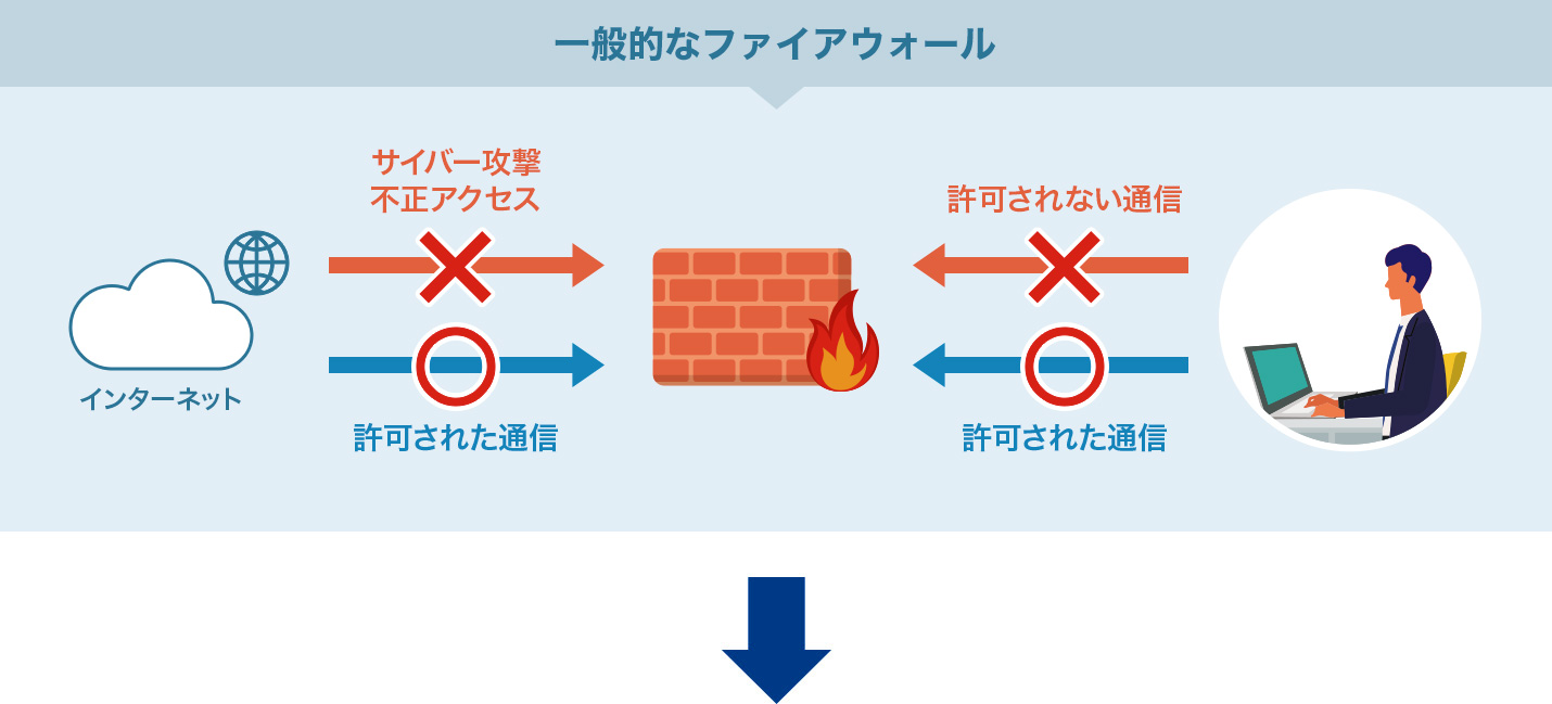 一般的なファイヤーウォール