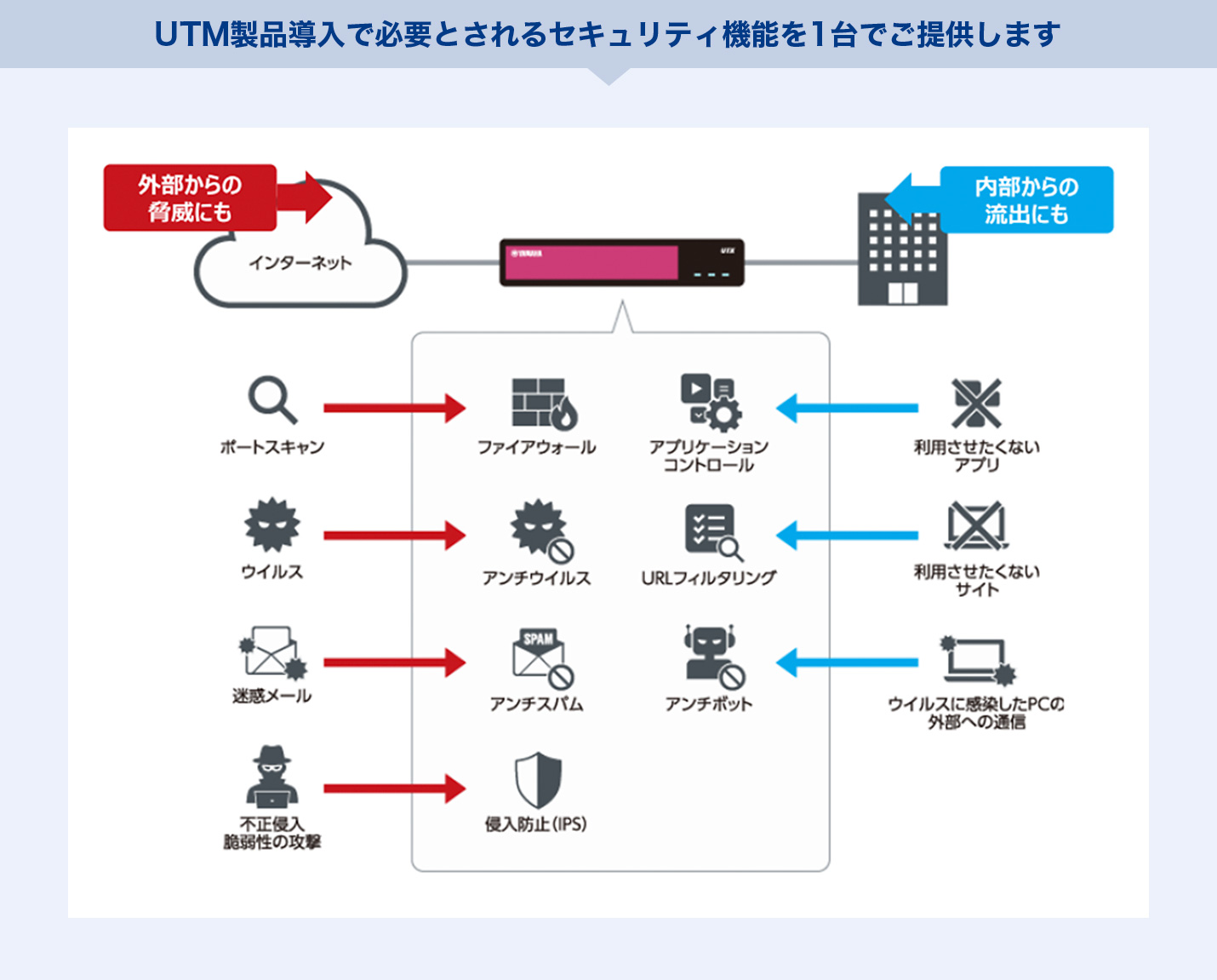 UTM製品導入で必要とされるセキュリティ機能を1台でご提供します