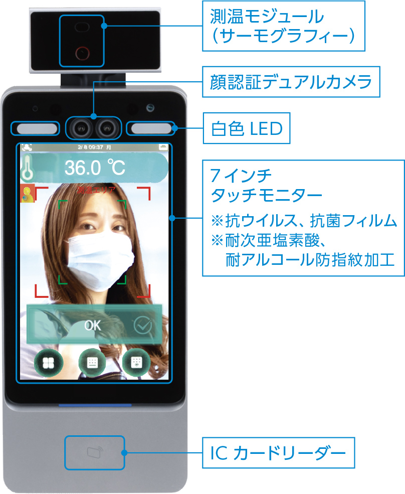 測温モジュール(サーモグラフィー)、顔認証デュアルカメラ、白色LED、7インチタッチモニター※抗ウイルス、抗菌 ※耐次亜塩素酸、耐アルコール防指指紋加工 ICカードリーダー